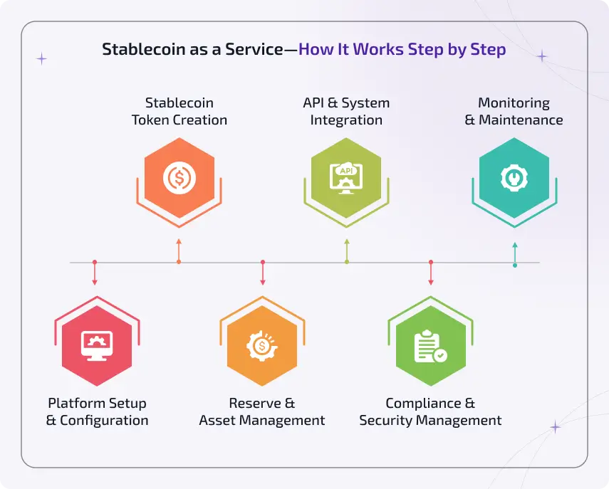 Stablecoin as a service how it works step by step