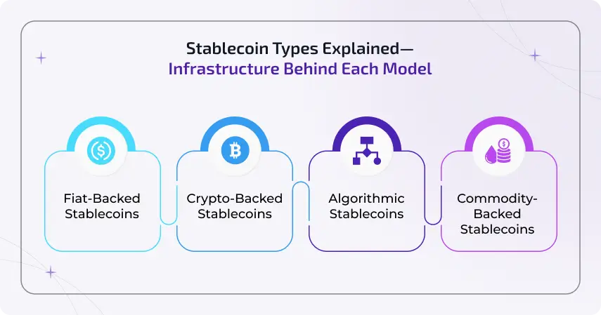 Stablecoin types explained infrastructure behind each model