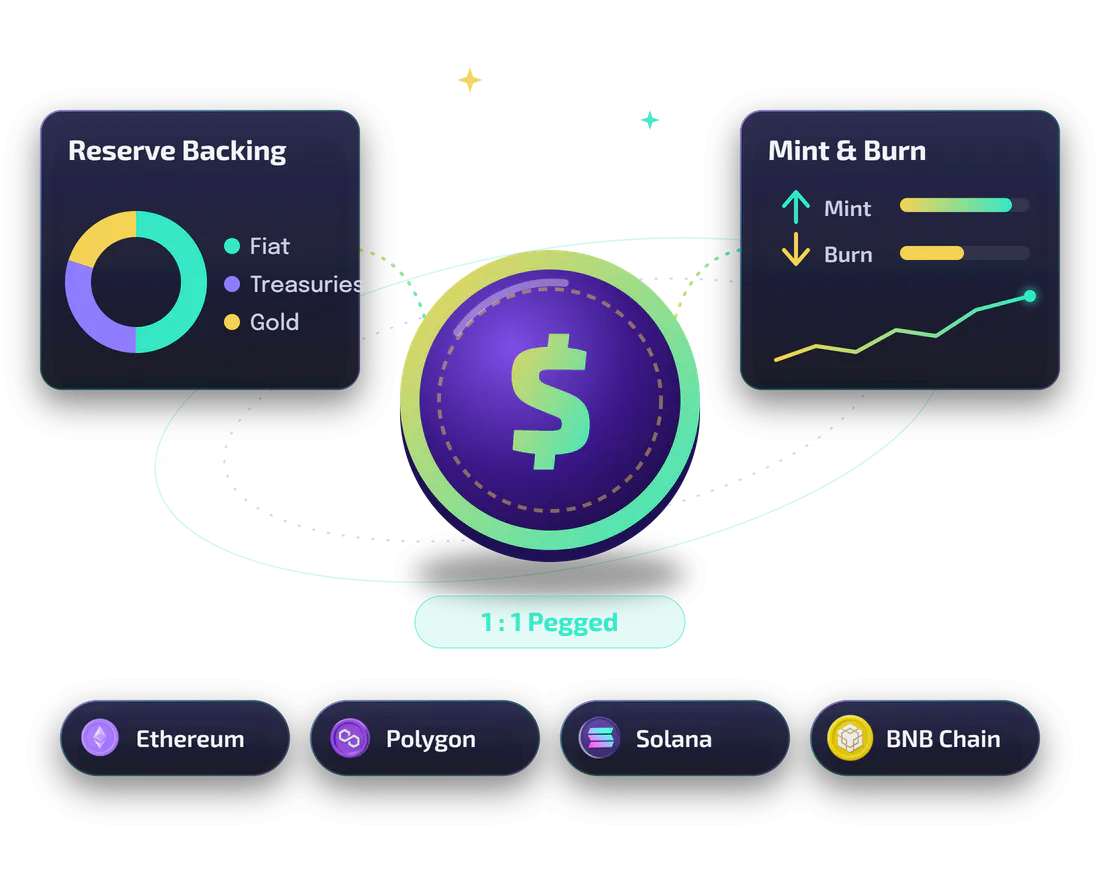 Stablecoin development dashboard with a 1:1 pegged stablecoin, reserve backing, mint and burn controls and support for Ethereum, Polygon, Solana and BNB Chain