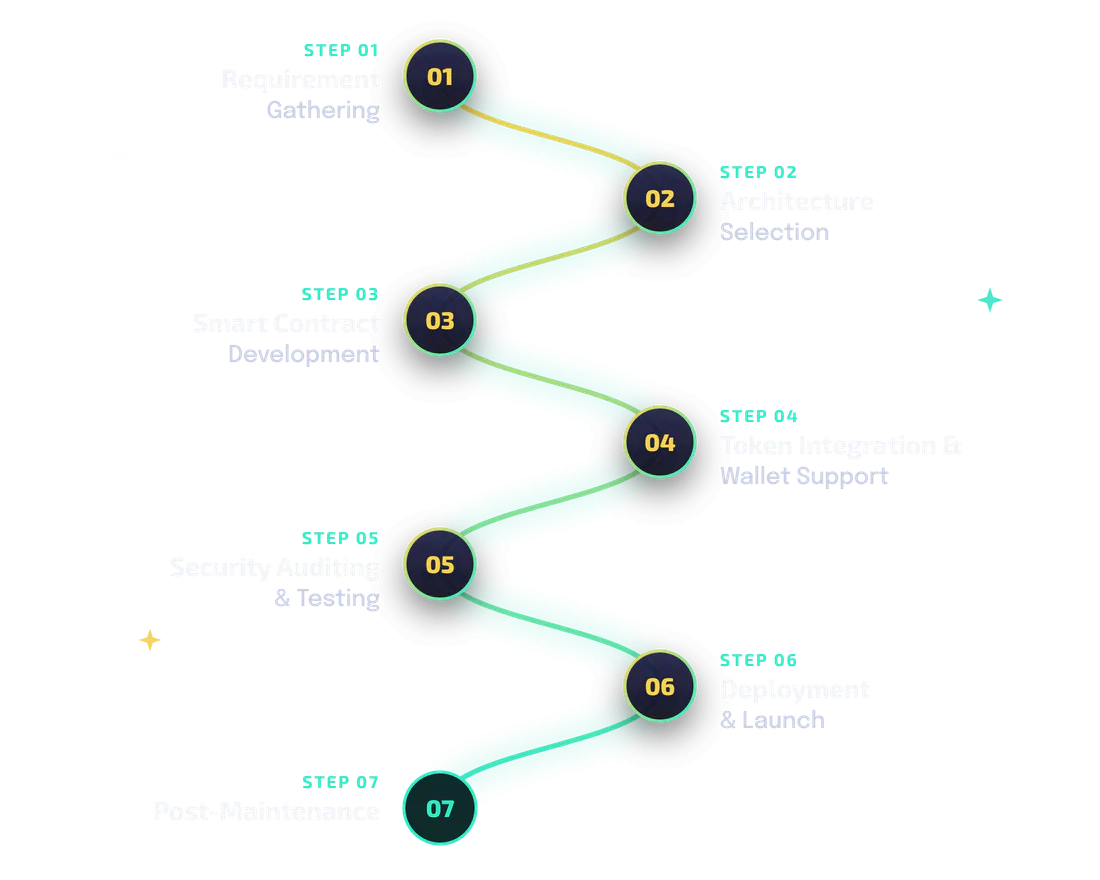 BlockchainX’s 7-step stablecoin development roadmap, from requirement gathering to post-maintenance