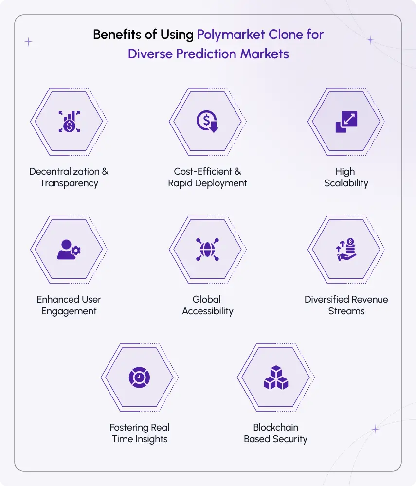 benefits of using polymarket clone for diverse prediction markets