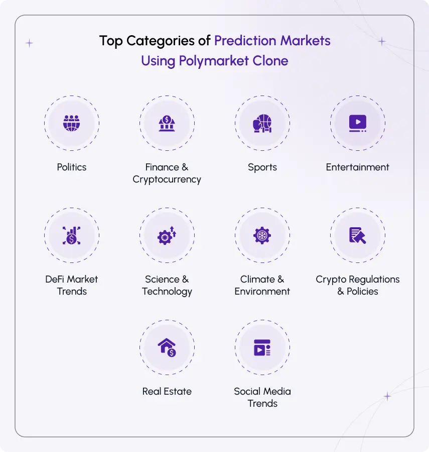 top categories of prediction markets using polymarket clone