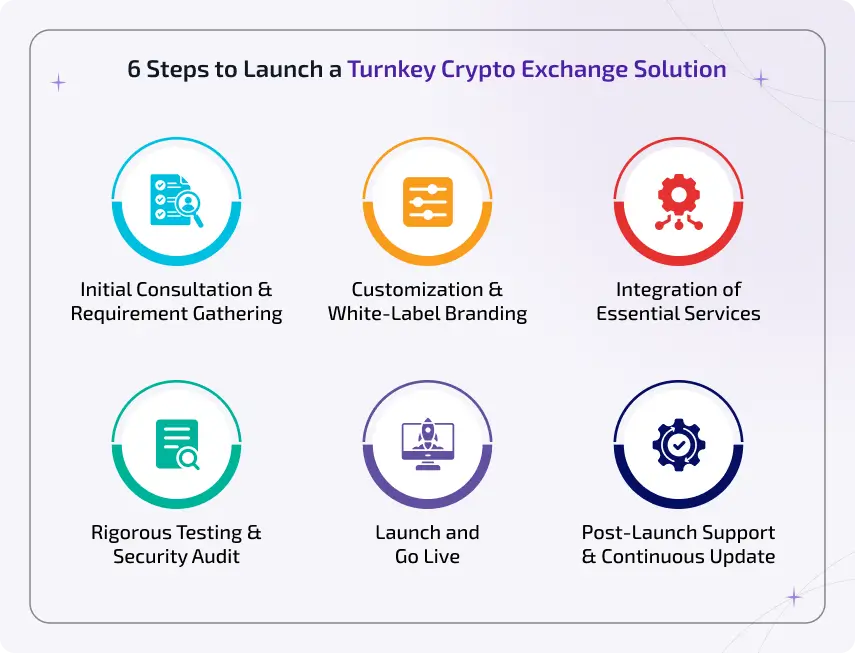 6 steps to build a turnkey crypto exchange solution