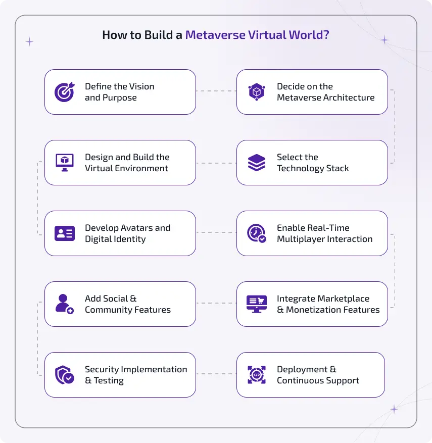 how to build a metaverse virtual world