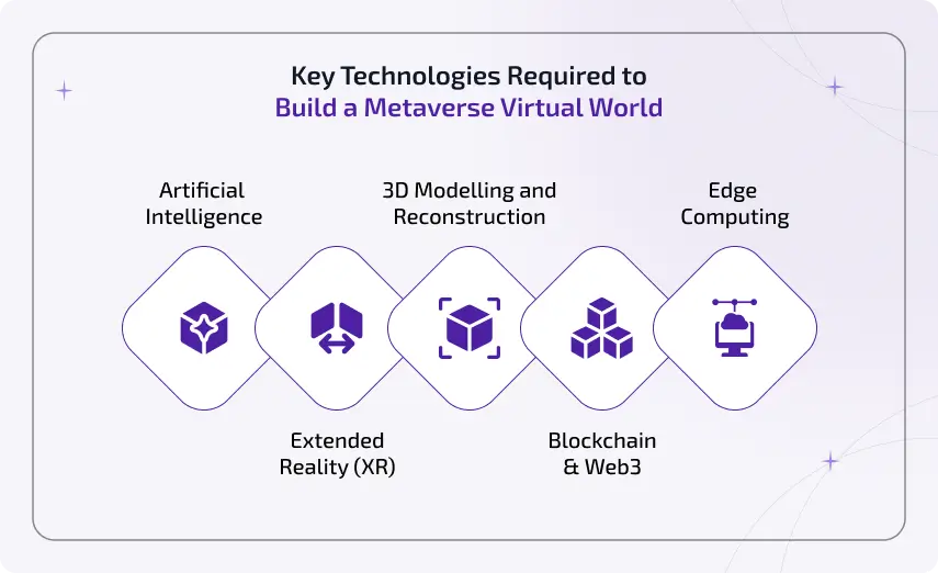 key technologies required to build a metaverse virtual world